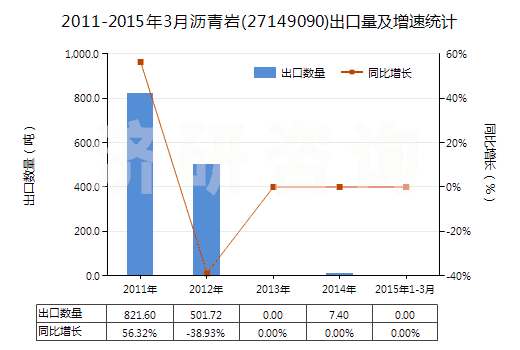 2011-2015年3月瀝青巖(27149090)出口量及增速統(tǒng)計